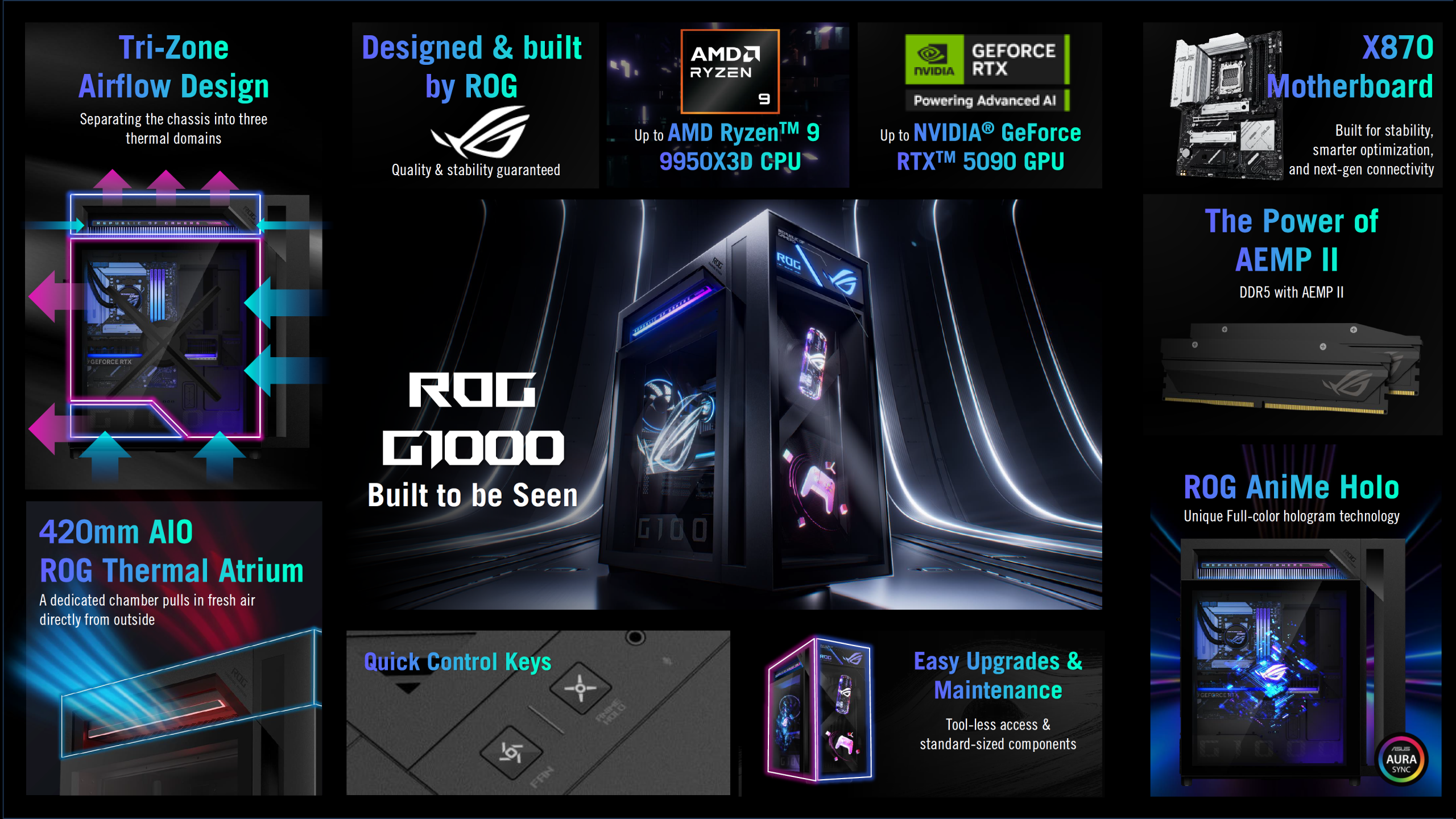 The image showcases the ROG G1000 PC featuring an AMD Ryzen 9 9950X3D CPU, NVIDIA GeForce RTX 5090 GPU, an X870 motherboard, and a 420mm AIO ROG Thermal Atrium, highlighting Tri-Zone Airflow Design and ROG AniMe Holo technology
