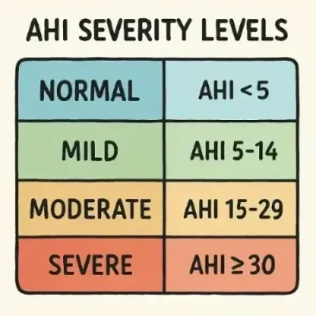 AHI SEVERITY LEVELS