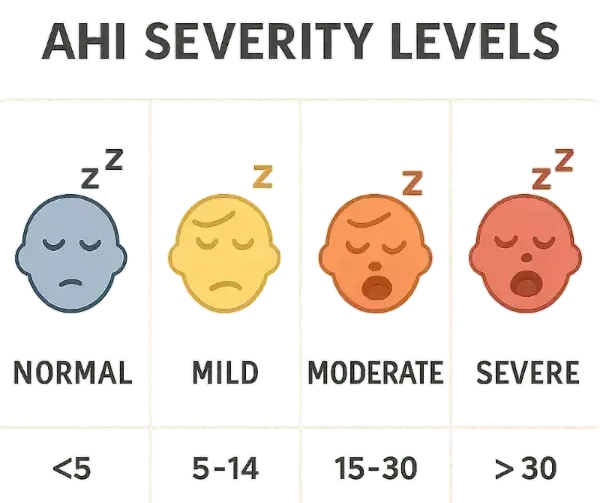 AHI SEVERITY LEVELS