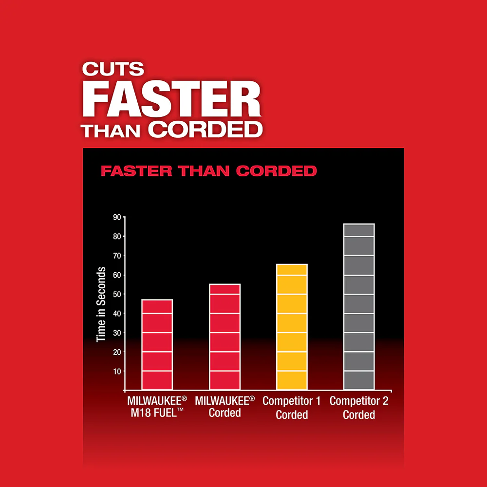 2729-20-20 M18 FUEL 18V Deep Cut Band Saw w/ M18 Fuel Grinder