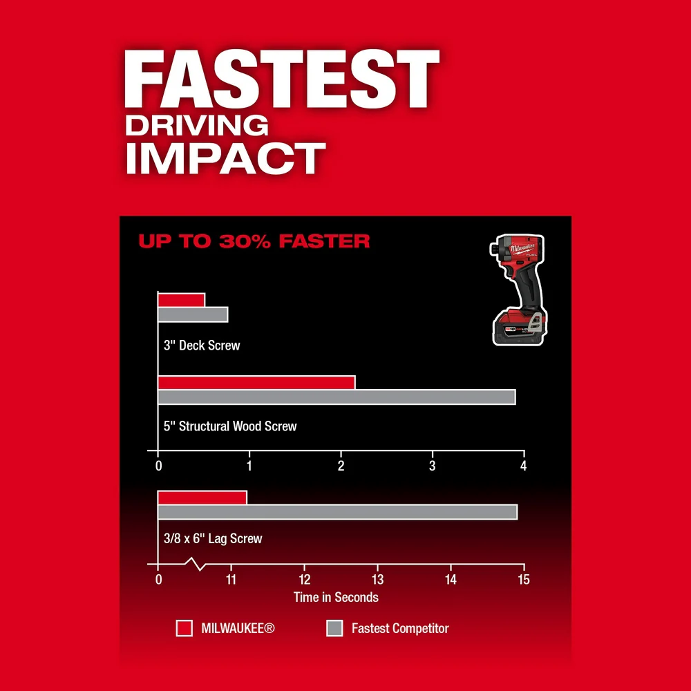 CLEARANCE:3697-22IN M18 FUEL 18V Hammer Drill | Drive Kit w| M18 Tire Inflator