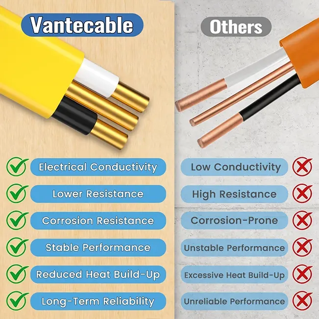 [25ft to 100ft] 12/2 Gauge NM-B Wire, Indoor Electrical Copper Wire with Ground, Yellow Romex Equivalent,Waterproof,ETL,flexible