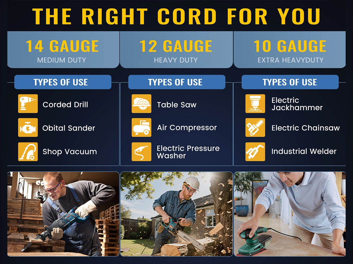 Reference chart for 14 gauge medium duty, 12 gauge heavy duty, and 10 gauge extra heavy duty extension cords.