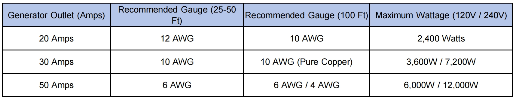 Generator extension cord gauge selection chart for 20A 30A 50A outlets based on NEC safety standards