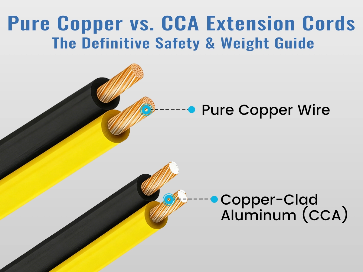 Comparison of pure copper wire vs copper-clad aluminum (CCA) extension cord cross section showing the silver aluminum core