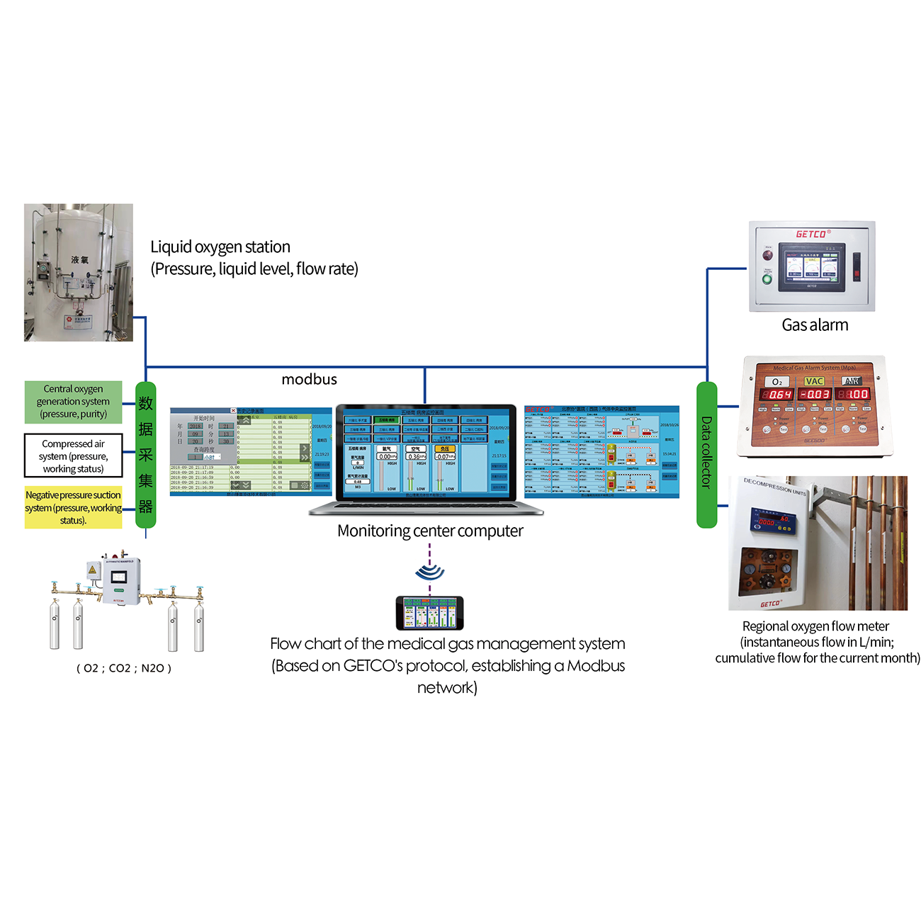 Medical Gas Central Monitoring System