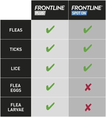 FRONTLINE? Plus Flea Tick Treatment for Medium Dogs (10-20kg)