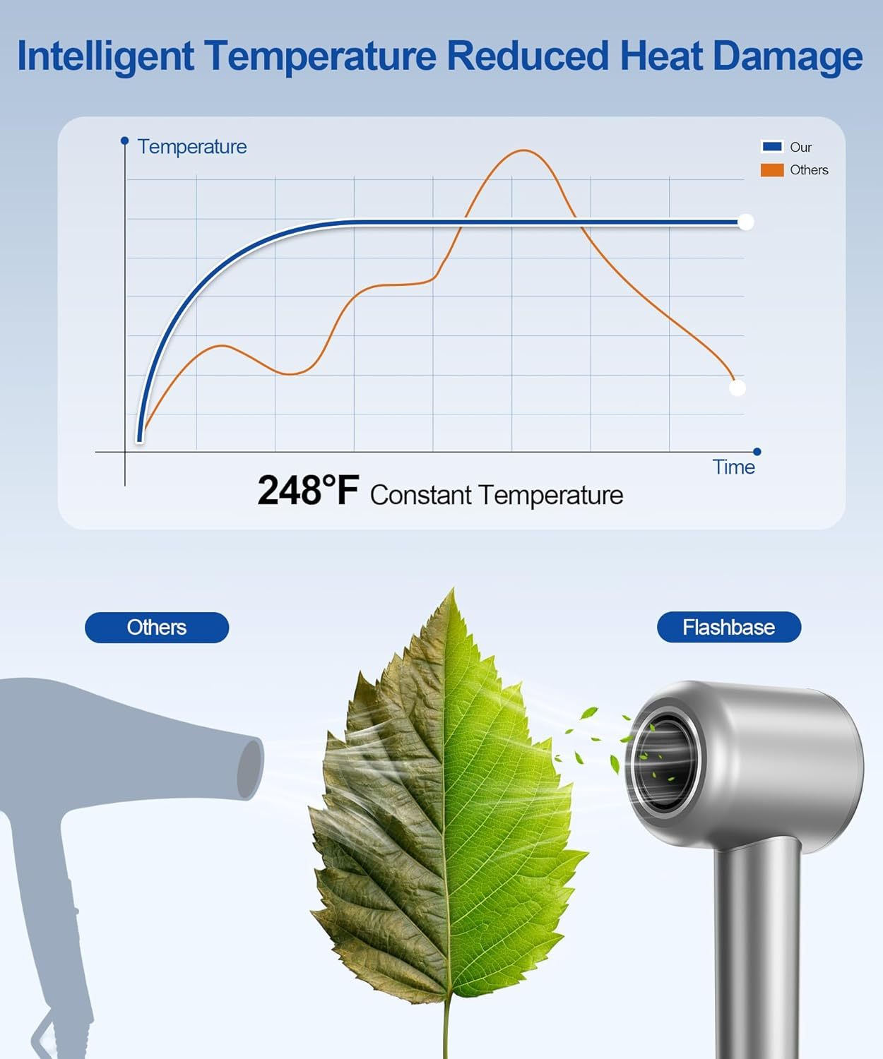 Hair Dryer, 160000 RPM High-Speed Ionic Blow Dryer with Magnetic Diffuser, Fast-Drying Hair Dryer for Women, 500M Negative Ions Frizz Control, Low-Noise Hairdryer for Home & Salon