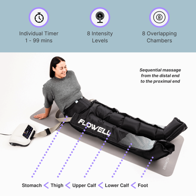 Flowell Home Deluxe Pants Set - Woman laying on floor wearing Flowell Home Deluxe Pants Set. Individual timer of 1 to 99 minutes. 8 intensity levels. 8 overlapping chambers. Sequential massage from distal end to the proximal end, supporting stomach, thighs, upper calves, lower calves and feet