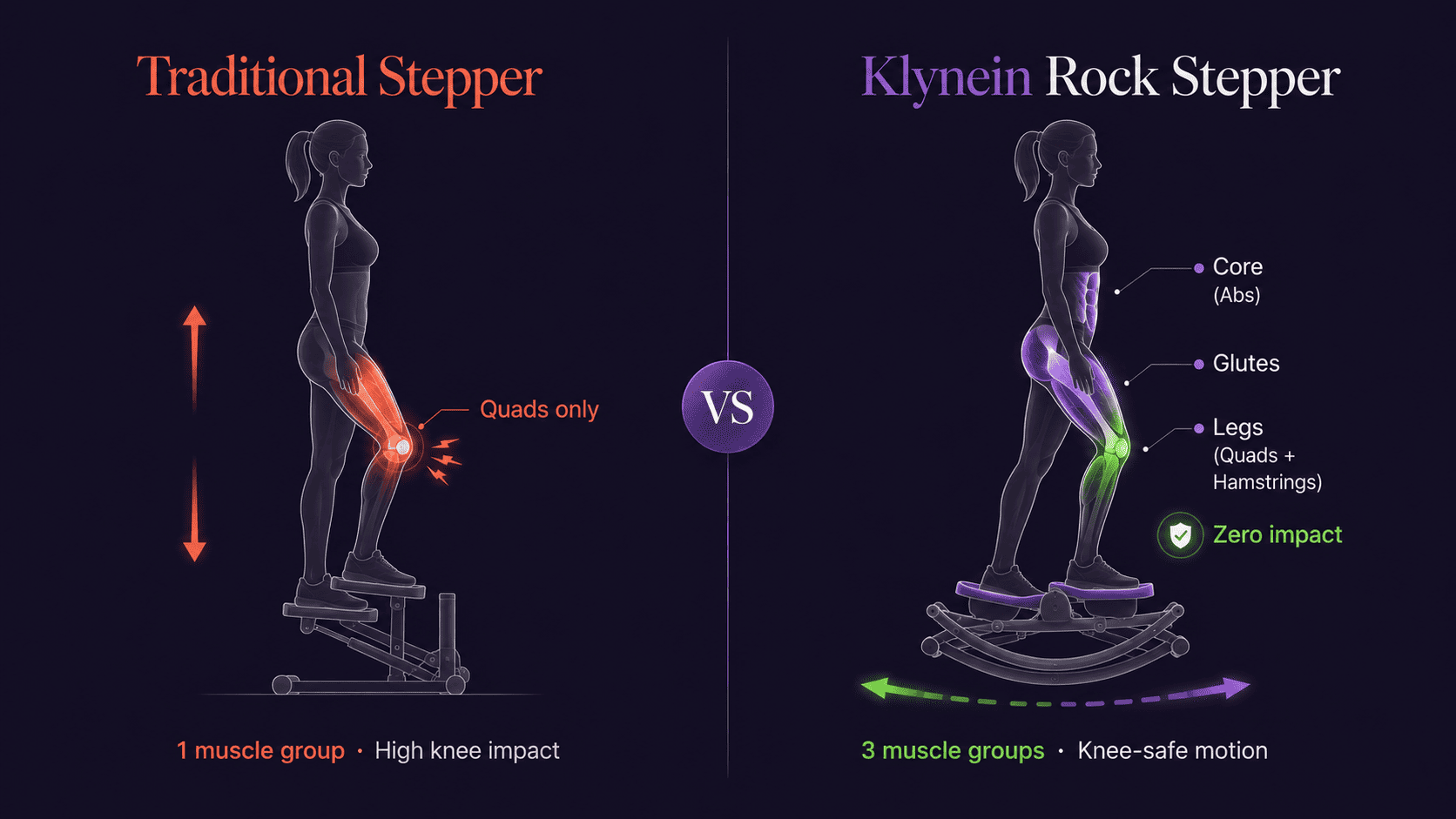 Traditional Stepper vs Klynein Rock Stepper - muscle engagement and knee impact comparison