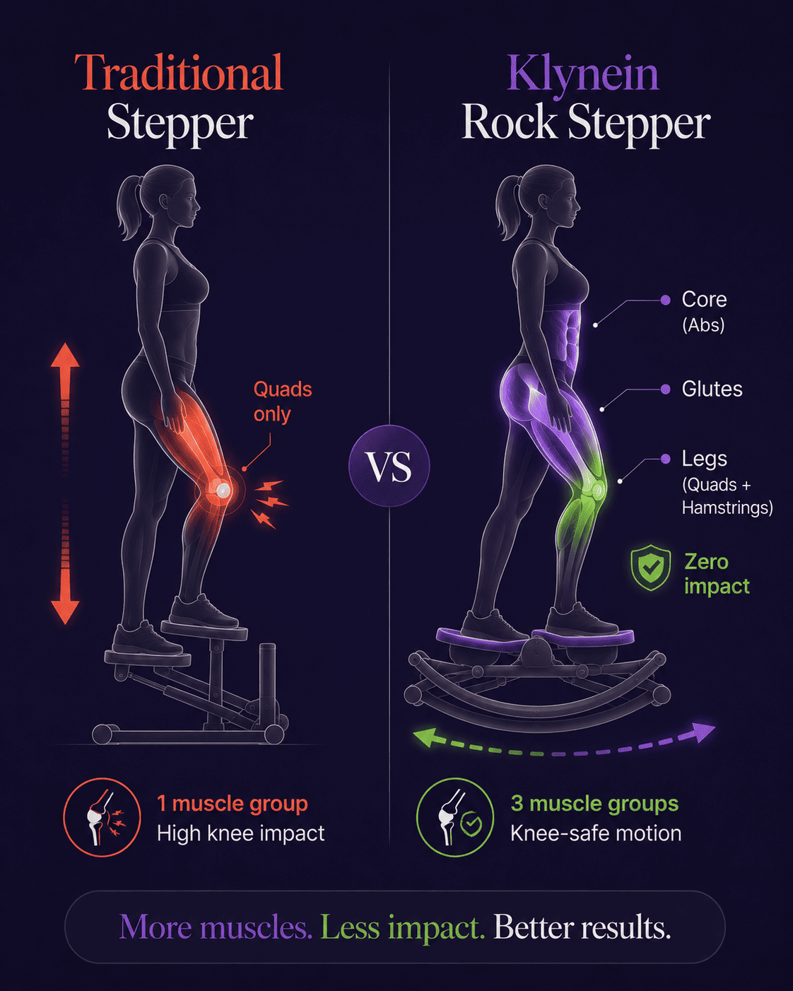 Traditional Stepper vs Klynein Rock Stepper - muscle engagement and knee impact comparison