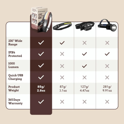 Neermaison 1000lm LED 230° Headlamp PRO 2.0