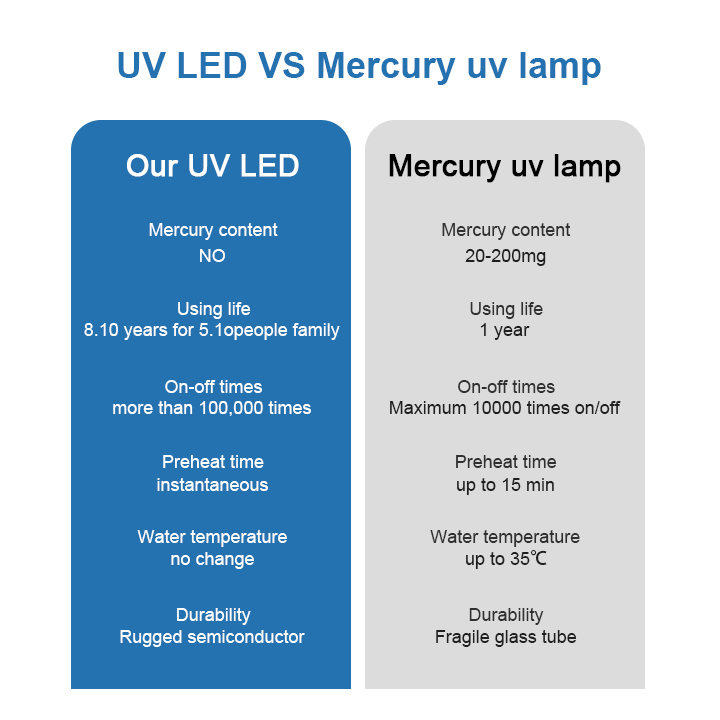 UVC Sterilizing Faucet (0.5 GPM/min)