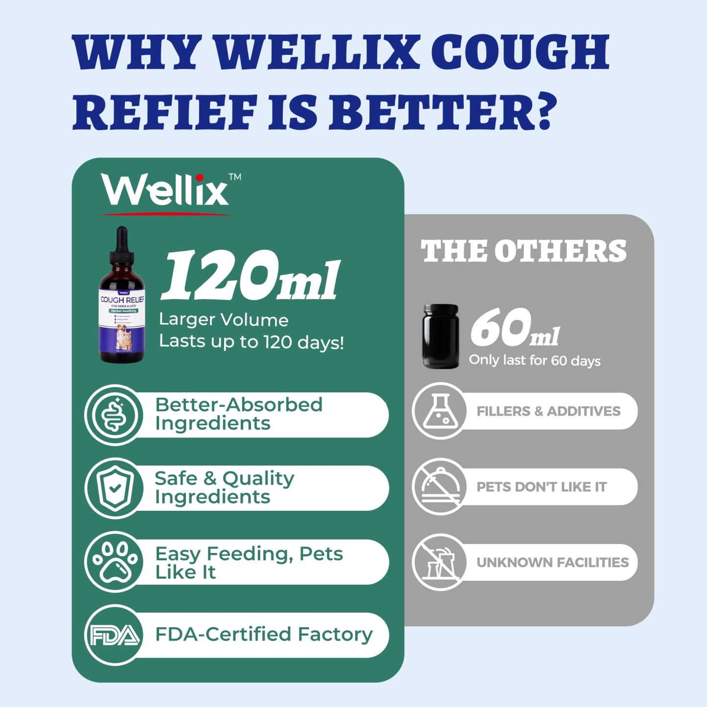 Wellix Kennel Cough Treatment Drops for Dogs & Cats - All Herbal Formula for Dog Cough, Sneezing & Cat Cold Relief - Bacon Flavor 120ml-CritterCorner