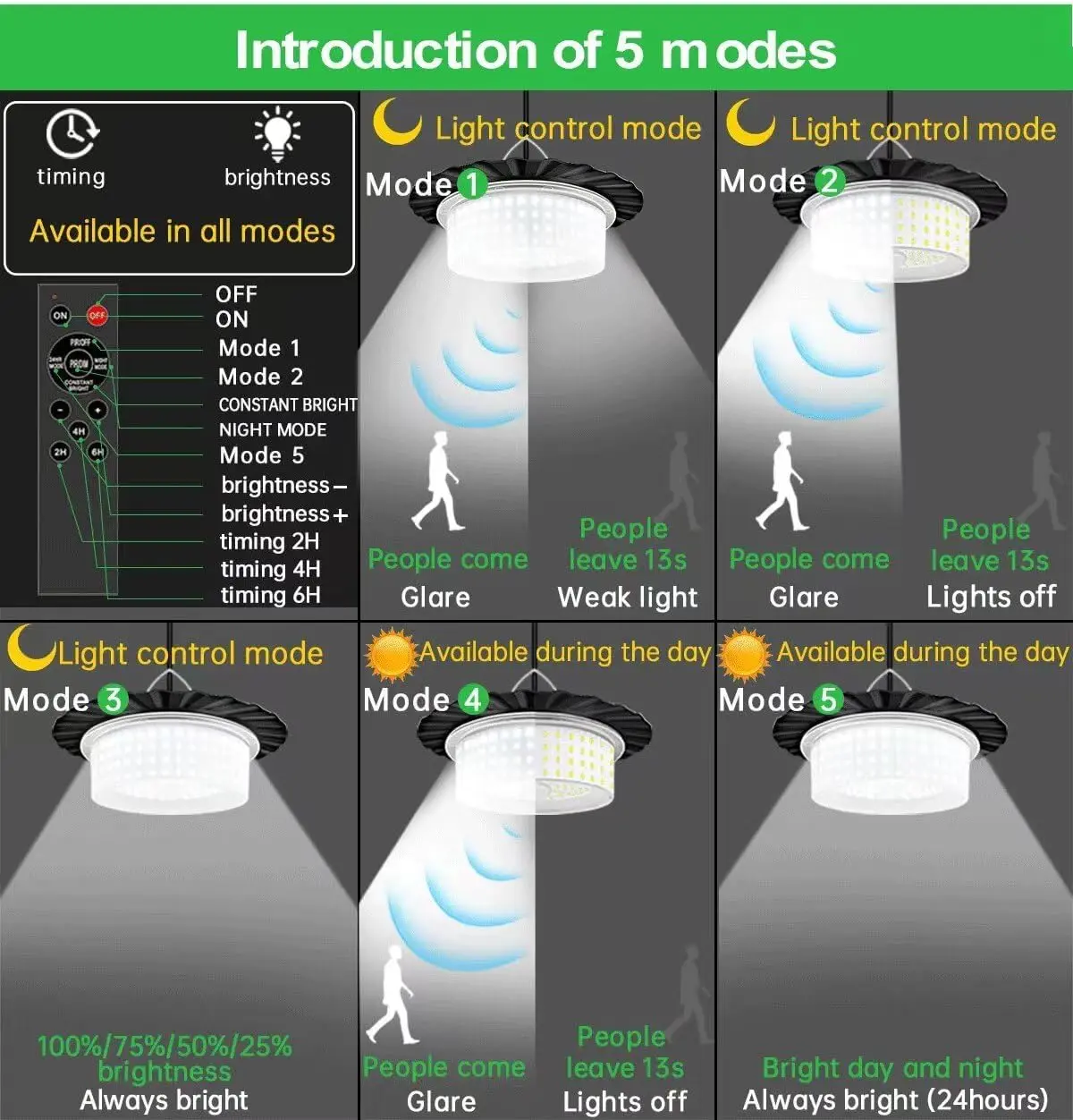 Solar Light Outdoor Motion Sensor Lights, 360° Lighting Waterproof Solar Powered Pendant Light with Remote Control for Home, Shop, Garage, Patio, Yard