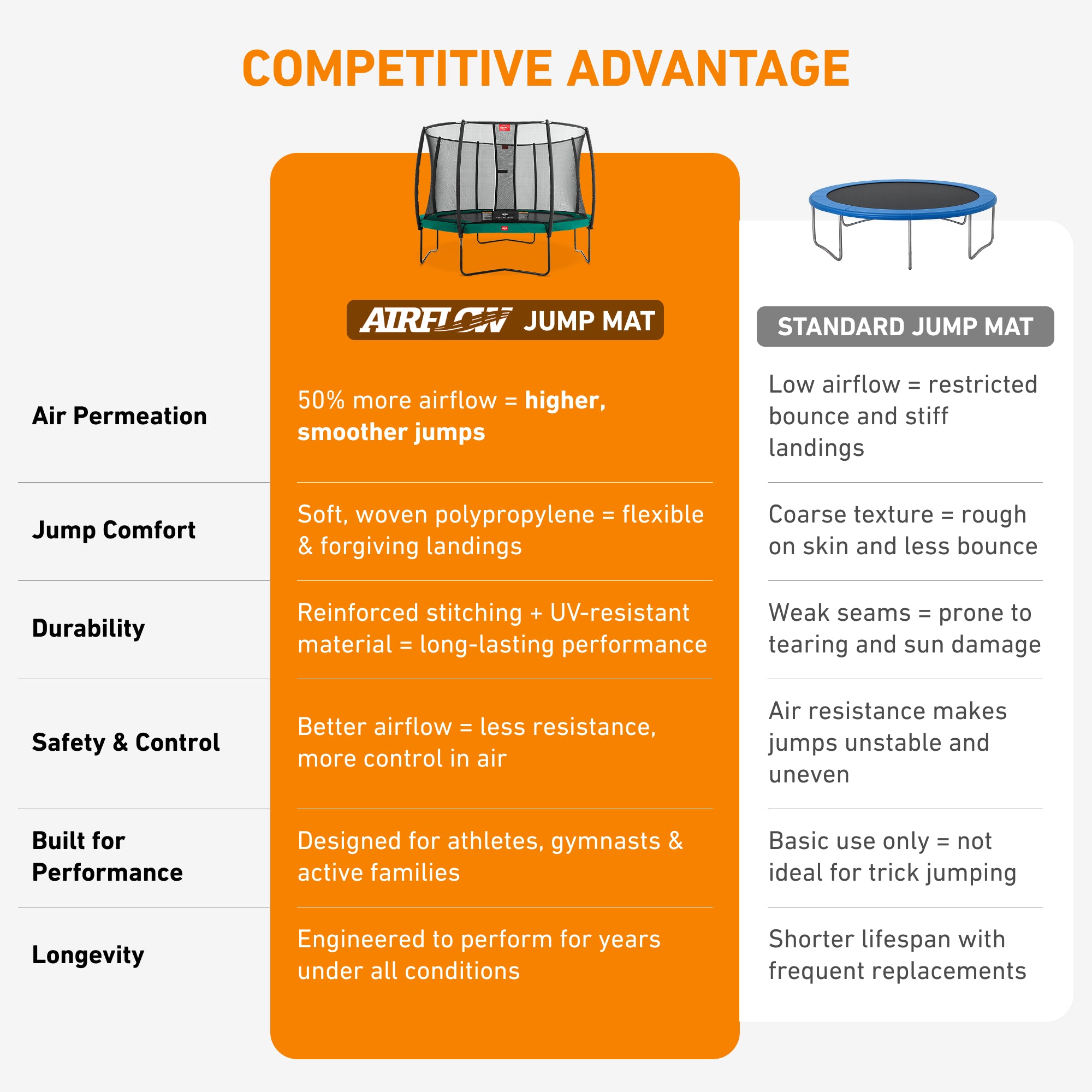 BERG Champion 14' Round Above Ground Trampoline + Safety Net Deluxe