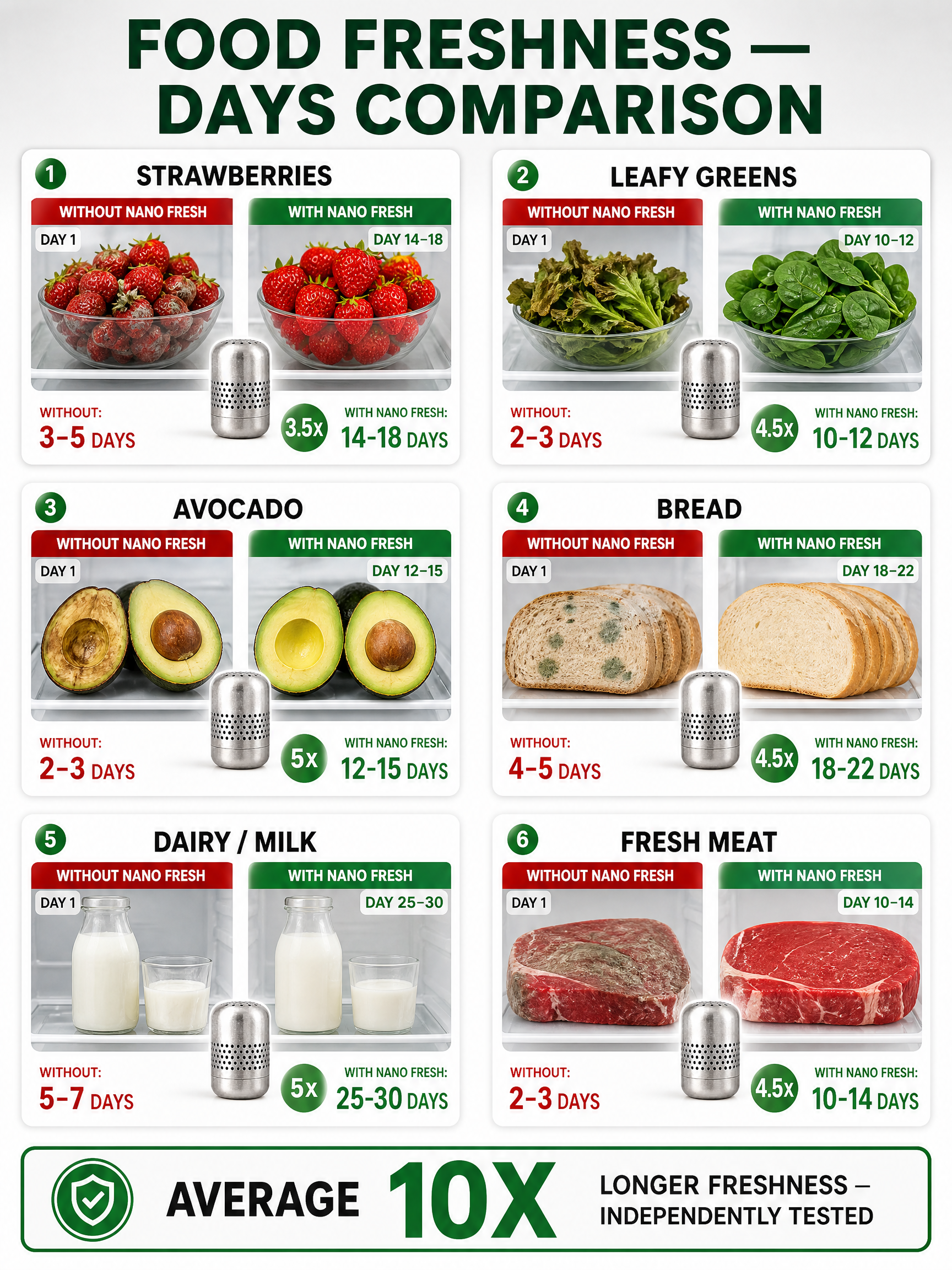 FreshCore Fridge Purifier | Nano Catalytic Technology Eliminates Odors & Extends Food Freshness