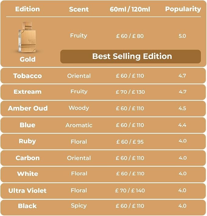 Al Haramain Amber Oud White Edition for Unisex - Arabian Perfume for Women & Men - Long Lasting Fragrance with Notes of Bergamot, Jasmine, Patchouli, Musk, Vanilla - Arabic Eau de Parfum Spray - 2 oz