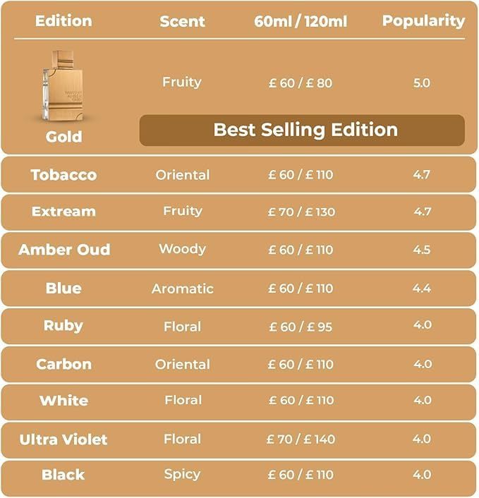 Al Haramain Amber Oud White Edition for Unisex - Arabian Perfume for Women & Men - Long Lasting Fragrance with Notes of Bergamot, Jasmine, Patchouli, Musk, Vanilla - Arabic Eau de Parfum Spray - 2 oz