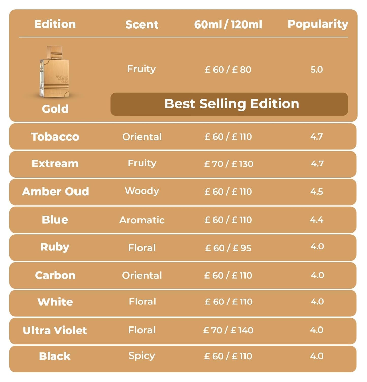 Al Haramain Amber Oud Eau De Parfum Spray 60ml (2.0 oz) - Unisex Arabian Perfume for Women & Men, Long-Lasting Amber & Oud Fragrance with Luxurious Scent