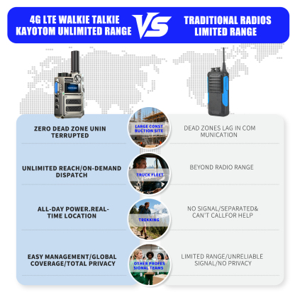 （Lifetime Free） Global Unlimited Range 4G LTE PoC Rapid Walkie Talkies Long Range Two-Way Radios 5000+ Miles with Nationwide Range,SOS Alert Long Distance Radios for Truck Fleet,Construction site