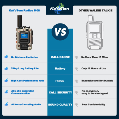 KaYoTom M08 Global Walkie Talkie Unlimited Range Encrypted Two-Way Radio - 72H Battery, HD Audio, Lightweight & LED Flashlight, 172 Countries Coverage