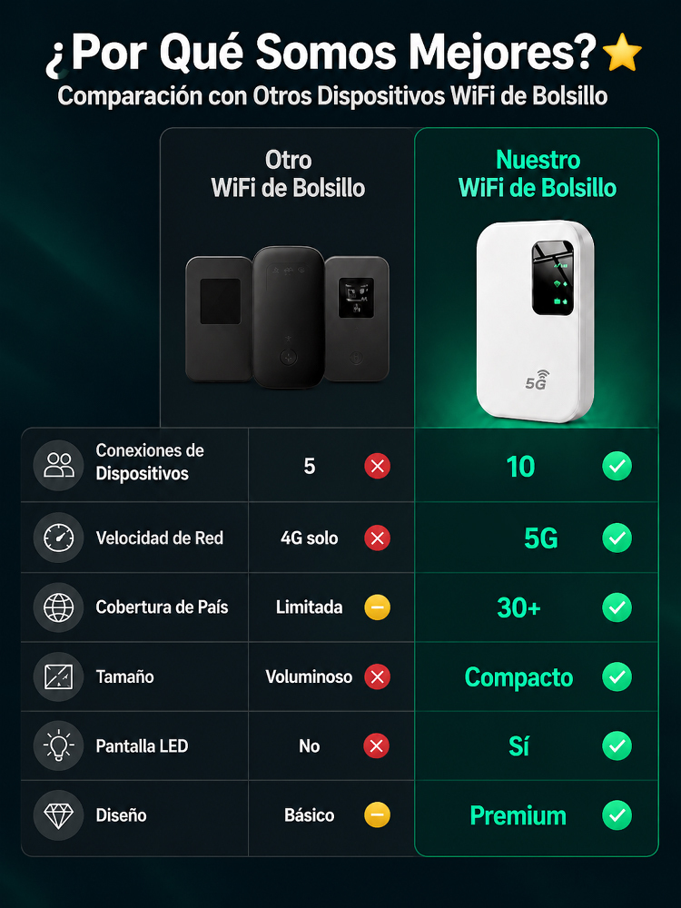 【¡Sin tarjeta SIM y sin configuración!】WiFi portátil de bolsillo — ¡Internet 5G Ilimitado al Instante!