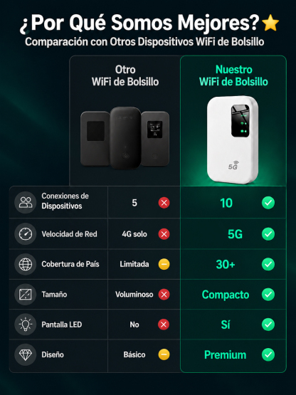 【¡Sin tarjeta SIM y sin configuración!】WiFi portátil de bolsillo — ¡Internet 5G Ilimitado al Instante!