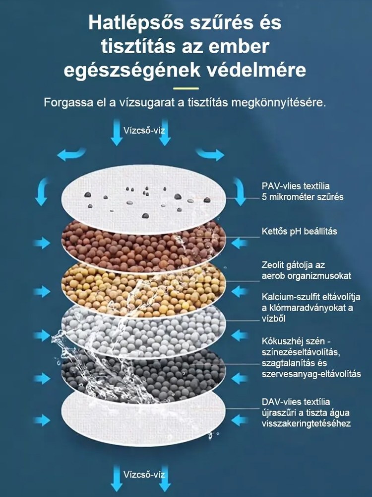 Hat rétegű háztartási csapvízszűrő fej