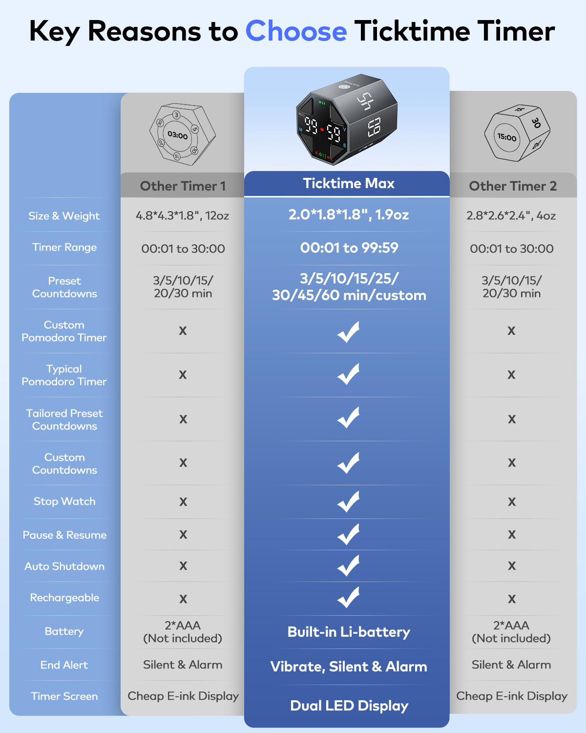 Ticktime Pomodoro Timer, Productivity Timer, Typical & Customizable Pomodoro, Quick-Flip Countdown, 3/5/10/15/30/45/60Min Presets, Stopwatch, Rechargeable, Silent, Sound & Vibration, Magnetic, Black