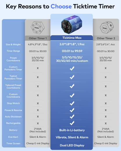 Ticktime Pomodoro Timer, Productivity Timer, Typical & Customizable Pomodoro, Quick-Flip Countdown, 3/5/10/15/30/45/60Min Presets, Stopwatch, Rechargeable, Silent, Sound & Vibration, Magnetic, Blue