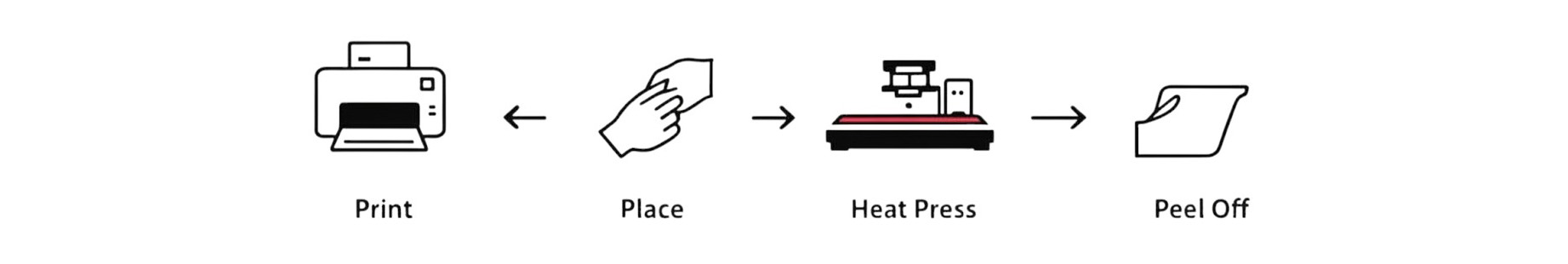 sublimation heat press workflow showing printed transfer paper, heat press machine, and finished product