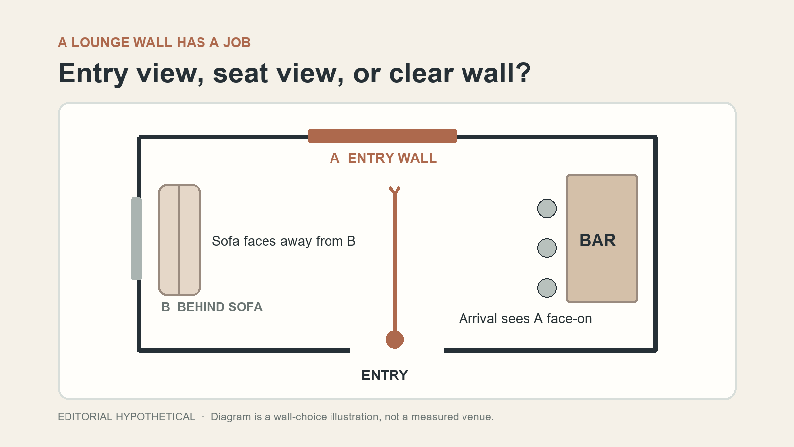 Top-down hypothetical lounge bar with a clear entry view toward wall A, a sofa against wall B, and a service bar to the right.
