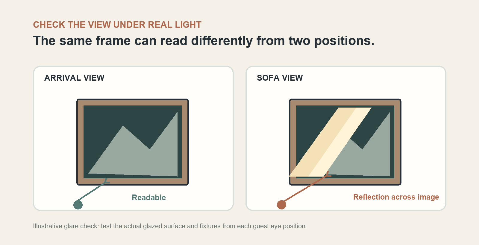 Two illustrated views of the same generic framed image: readable from one position and crossed by a bright reflection from another.
