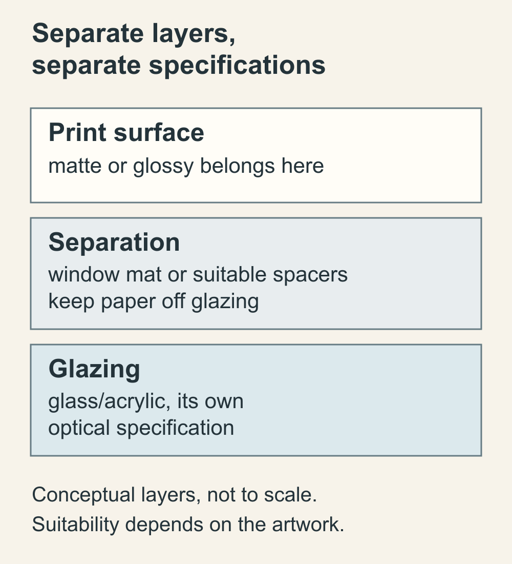 Conceptual layers separate the print surface, an air gap and the glazing.