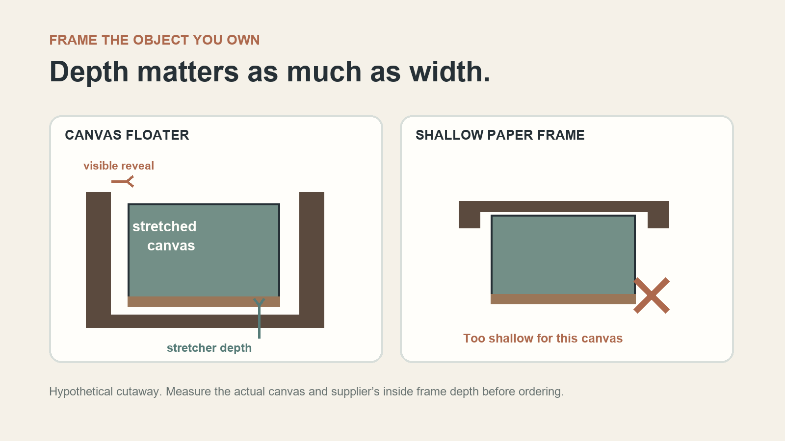 Cutaway comparison: a stretched canvas sits inside a deep floater with a visible gap, while the same canvas exceeds a shallow paper-frame depth.