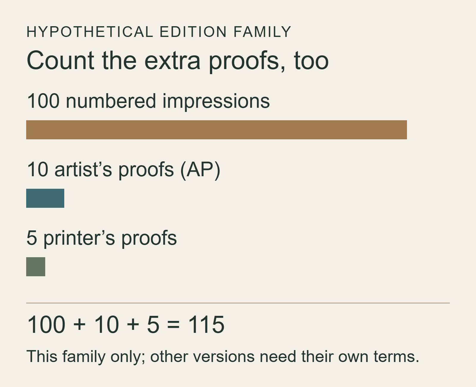 Proportional bars show 100 numbered impressions, 10 artist’s proofs and 5 printer’s proofs, totaling 115 in one hypothetical edition family.