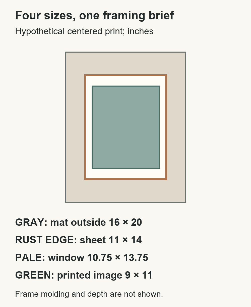 Proportional nested rectangles distinguish a 16×20 mat, an 11×14 sheet, a 10.75×13.75 window and a 9×11 image.