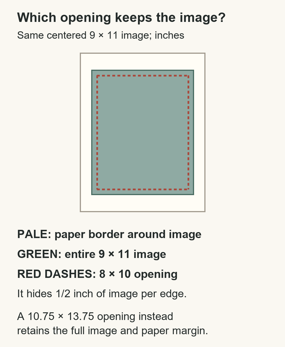 A red dashed 8×10 window falls inside a green 9×11 image, showing the half-inch image loss at each edge.