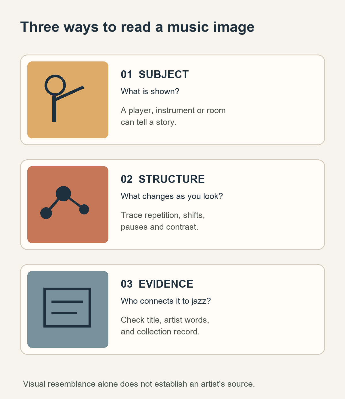 Original diagram with three questions for a music image: what subject is shown, what changes in its composition, and what title, artist statement or collection record connects it to jazz.