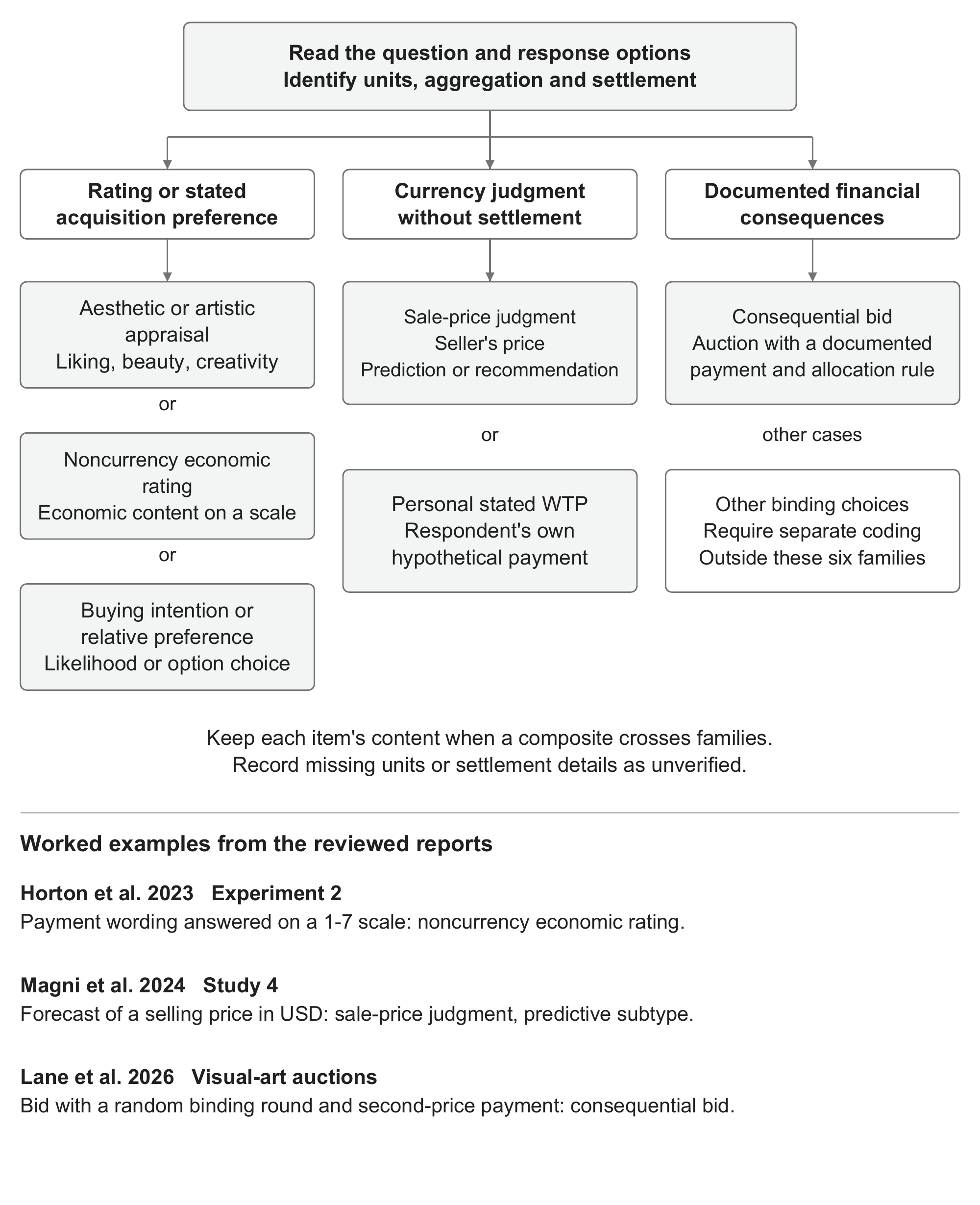 Coding sequence for ratings, nonbinding monetary judgments and consequential bids, with examples from Horton, Magni and Lane. Mixed composites can contribute multiple content families.