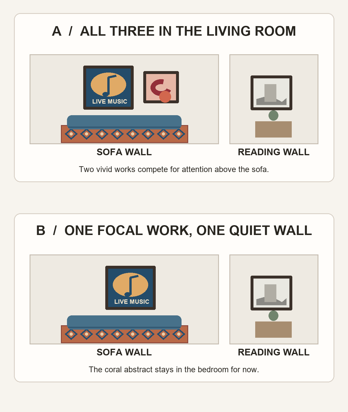 Two illustrated arrangements of the same living room. In A, a cobalt concert poster and coral abstract share the sofa wall while a black-and-white photo occupies the reading wall. In B, the poster stands alone above the sofa, the photo stays on the reading wall, and the coral abstract remains in the bedroom.