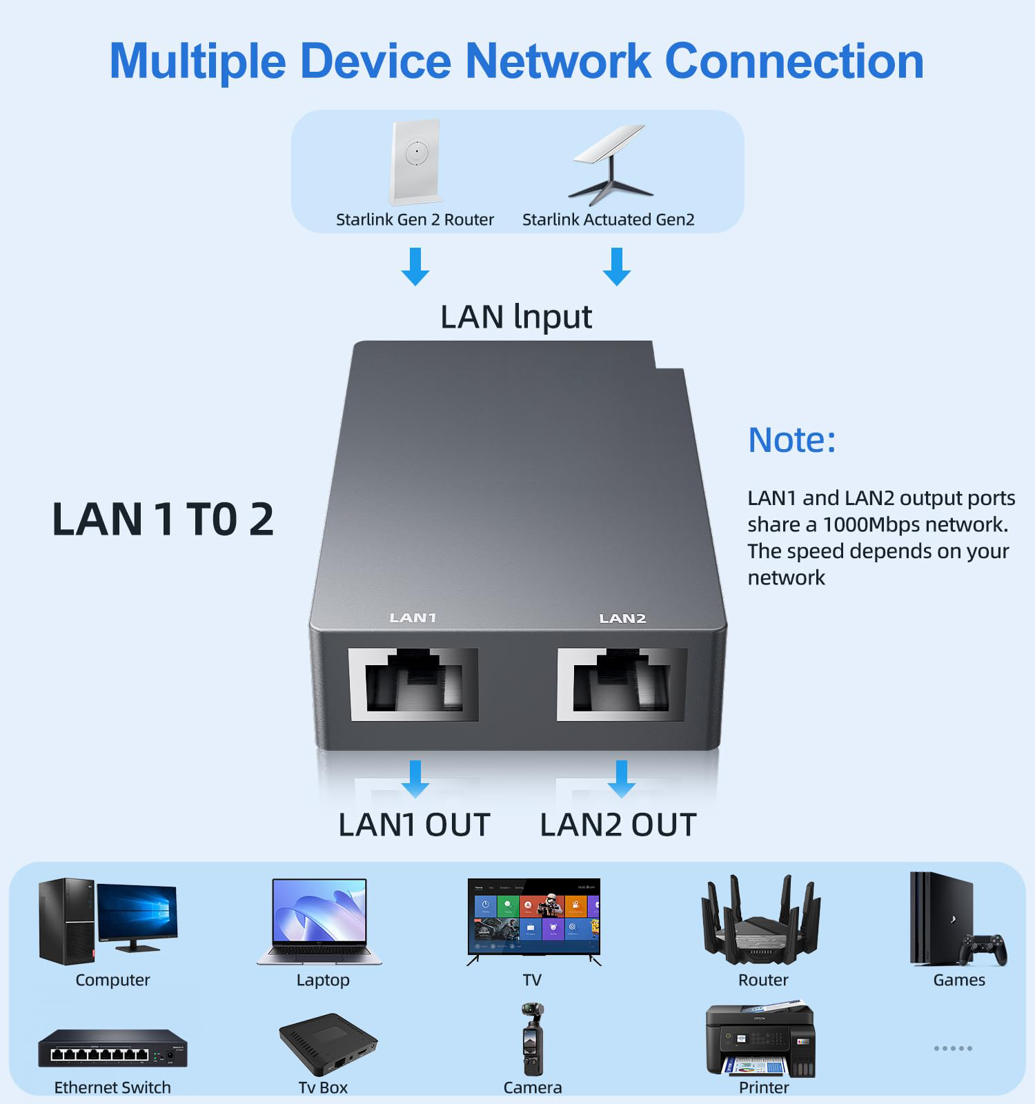 Replacement Starlink Ethernet Adapter Multi Ports Gen 2 1 to 2 Wired Network 1 Gbps Fast Stable Connection