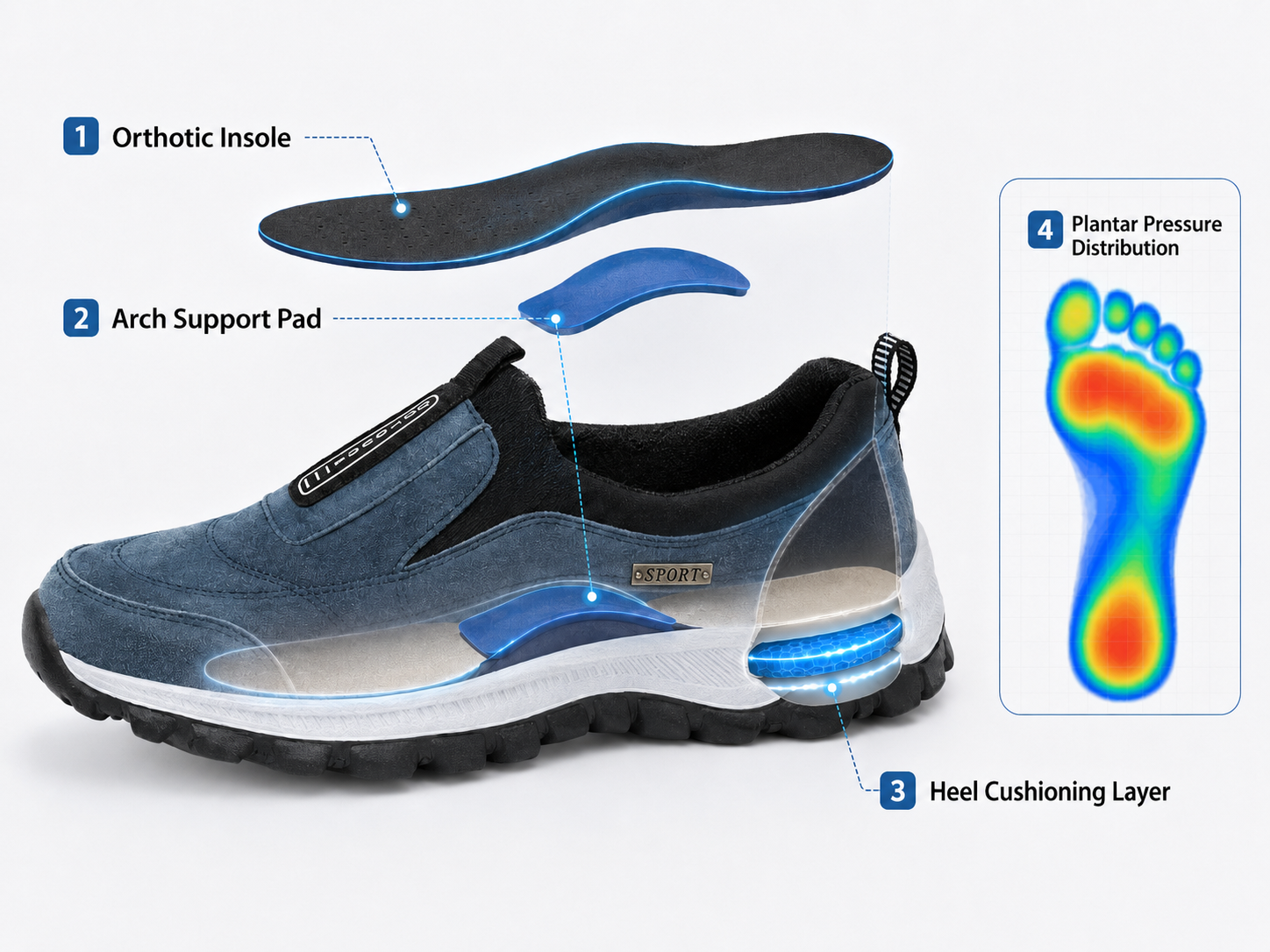 Suggested image: diagram showing orthopedic insole, arch booster, heel cushioning, and pressure distribution