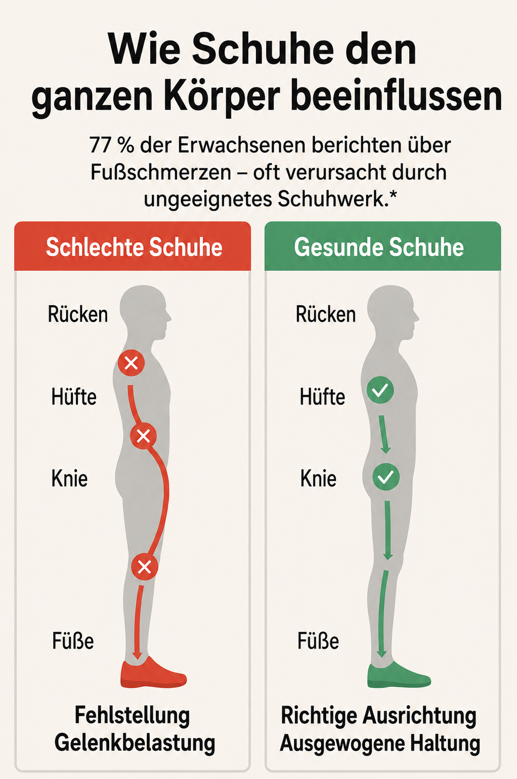 Darstellung belasteter F&uuml;&szlig;e