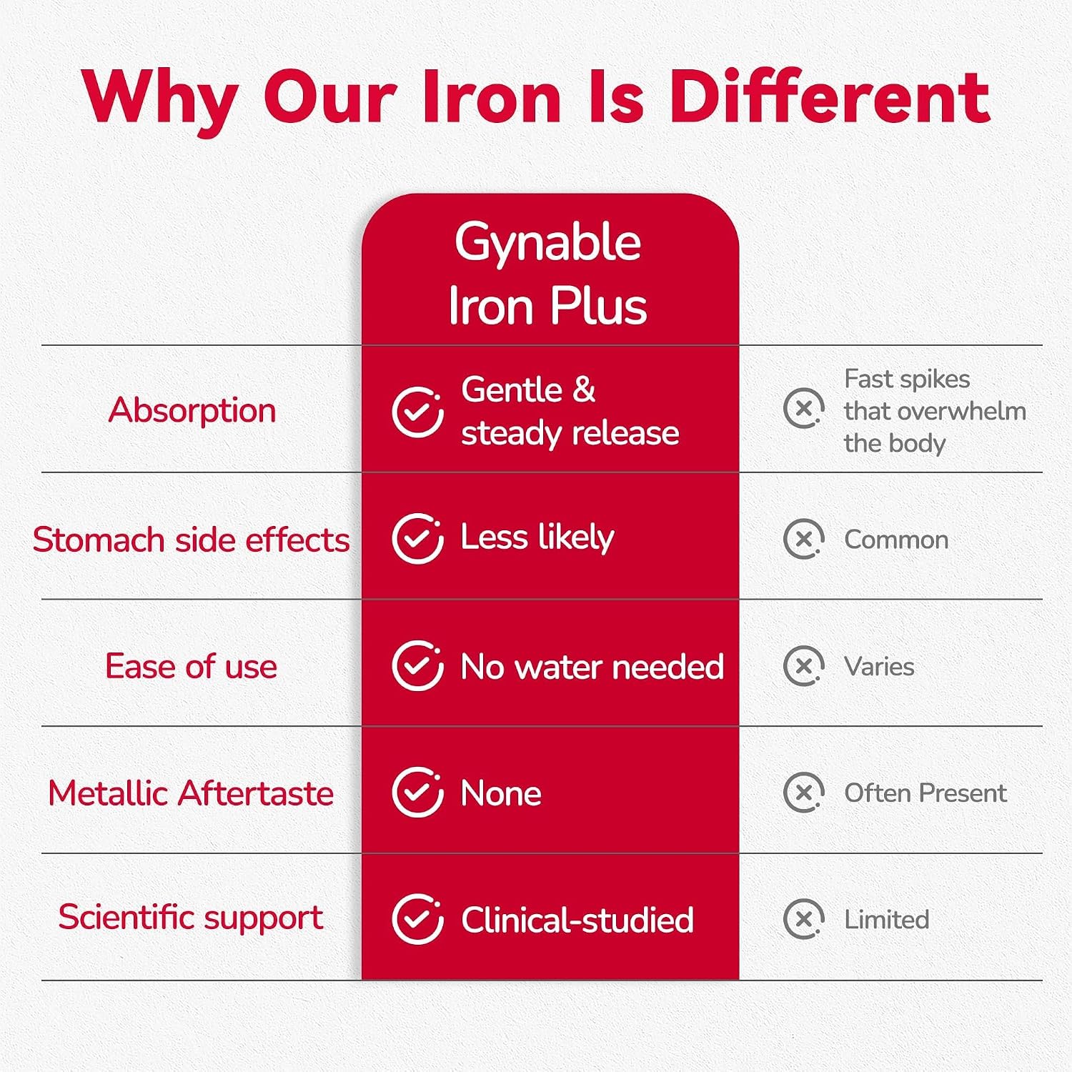 Gynable Gentle Iron Supplement for Women Anemia: Slow Release Iron Pills Clinically Shown to Support Iron for Prenatal Pregnant Patented SunActive Tech, with Folic Acid, B12, Vitamin C & B6, 18 mg, 20 Tablets