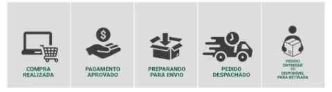 Order processing and delivery steps