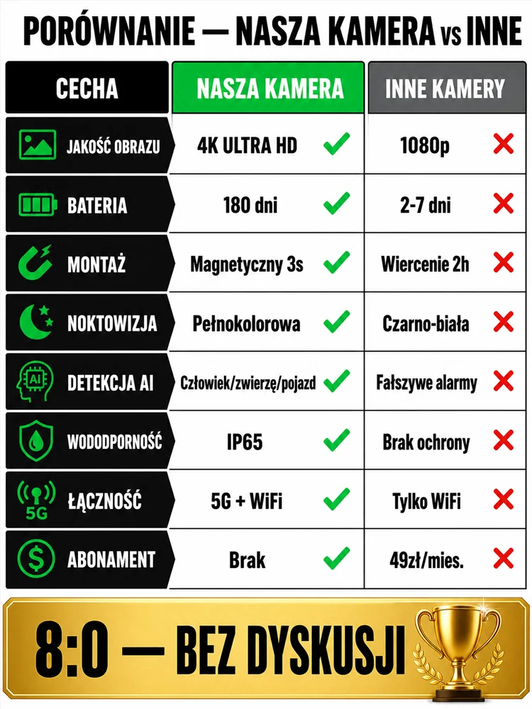 Bez Wi-Fi, bez miesięcznych opłat, bez skomplikowanej instalacji 🚀 Ukryta bezprzewodowa kamera w wysokiej rozdzielczości