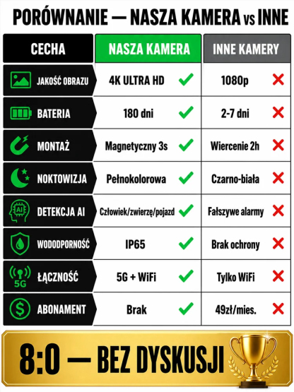 Bez Wi-Fi, bez miesięcznych opłat, bez skomplikowanej instalacji 🚀 Ukryta bezprzewodowa kamera w wysokiej rozdzielczości
