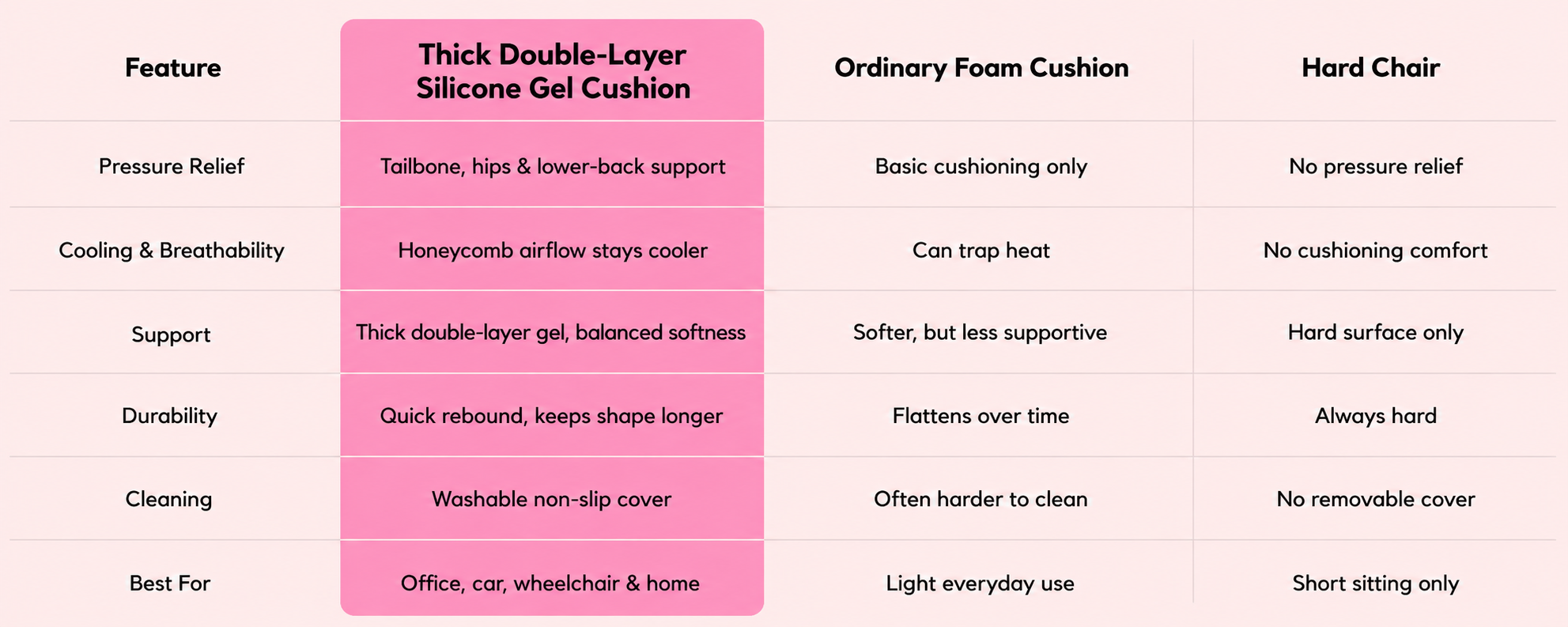 Image to replace: comparison table showing silicone gel cushion versus ordinary foam cushion and hard chair